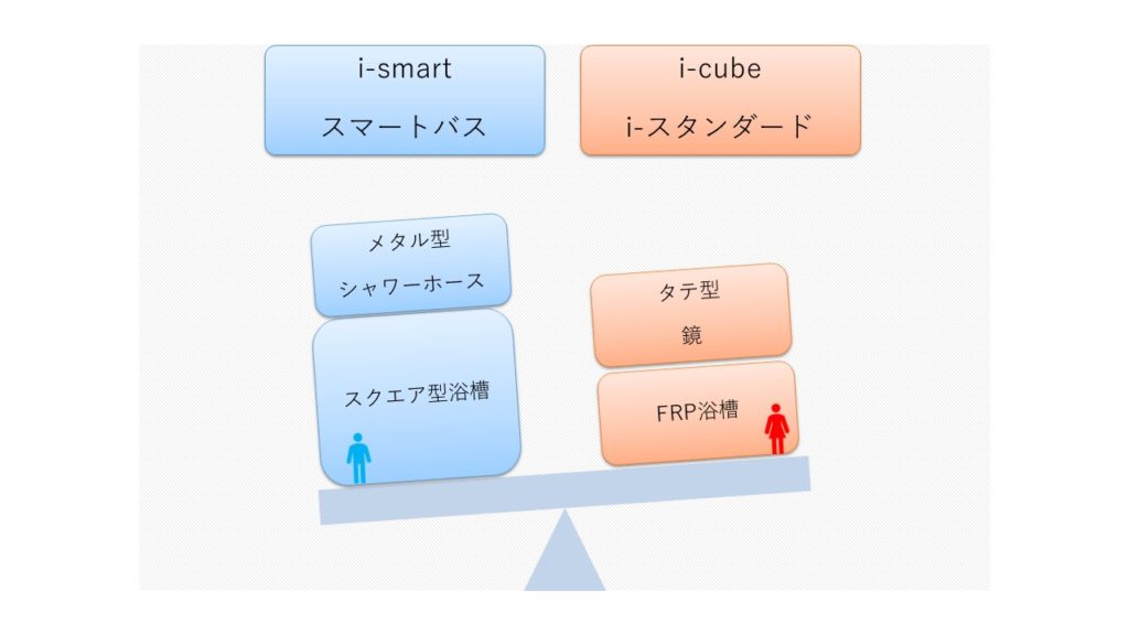 スマートバス、i-スタンダード、比較、i-smart、i-cube、天秤