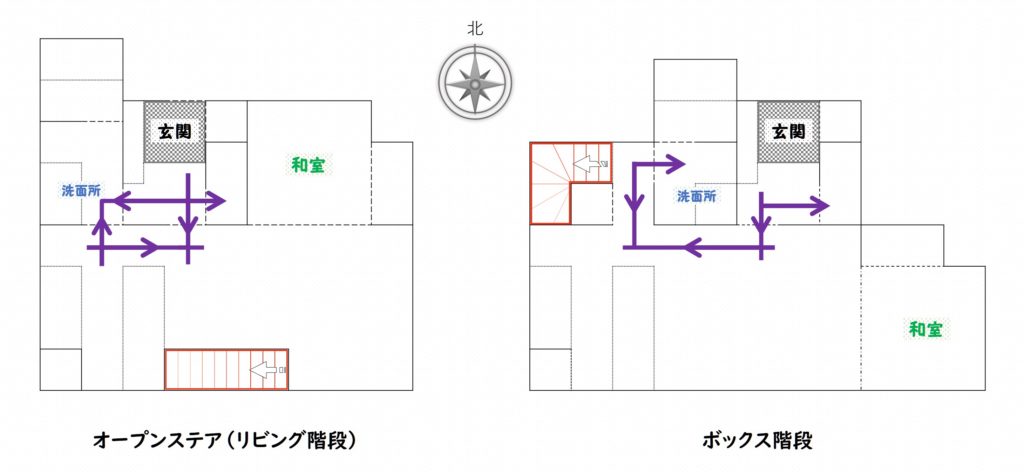 オープンステア,リビング階段,ボックス階段,水回りの動線,比較