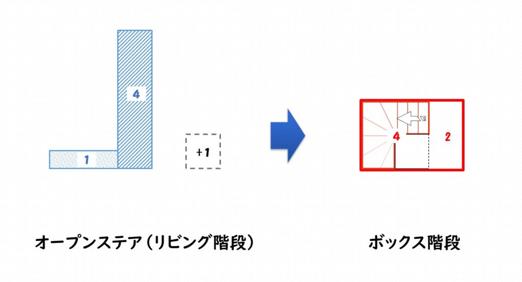 オープンステア,リビング階段,ボックス階段,面積,比較