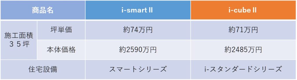 i-smart,i-cube,坪単価