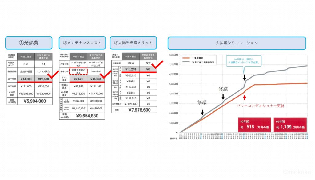 シミュレーション,光熱費,メンテナンス,修繕,発電,メリット,支出,比較,省エネ,太陽光,発電,パネル