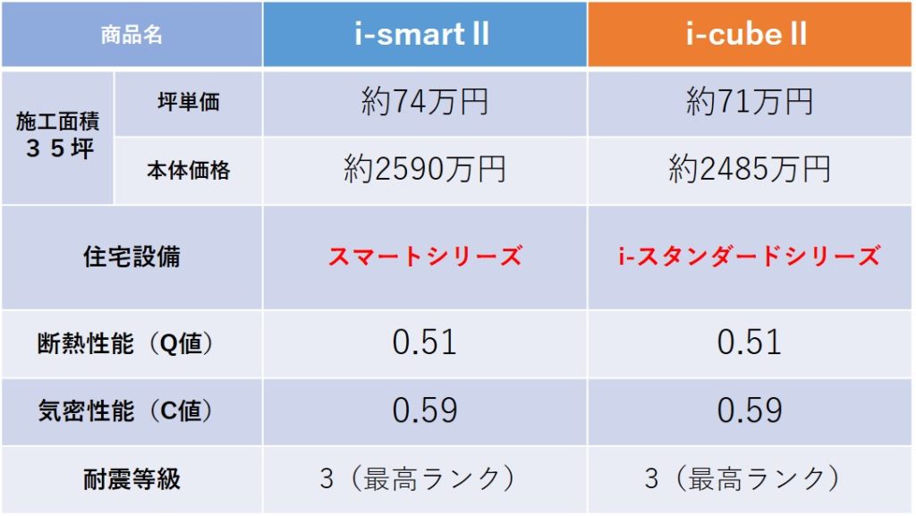 i-smartとi-cubeの違い