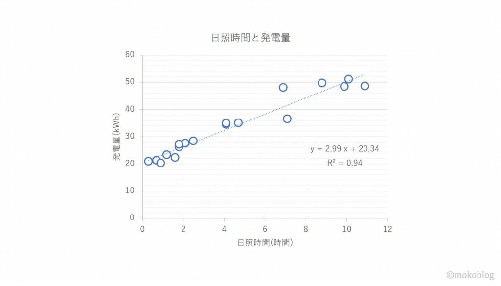 図２　太陽光発電量と日照時間の関係