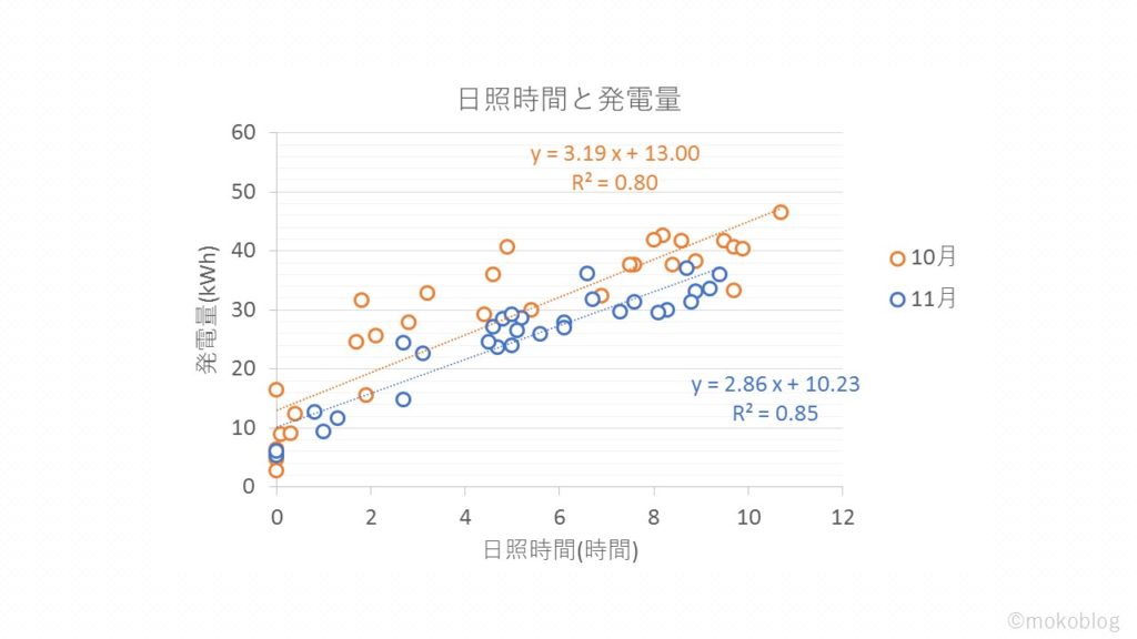 図２　太陽光発電量と日照時間の関係