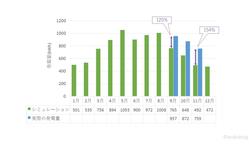 図３　初年度発電シミュレーションと実際の発電量の比較