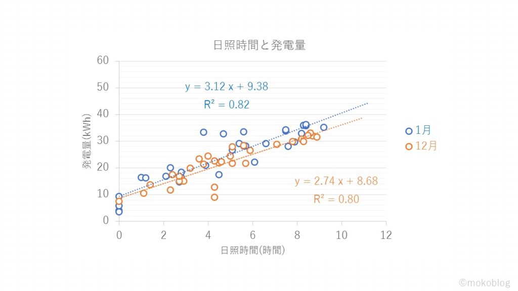 図２　太陽光発電量と日照時間の関係