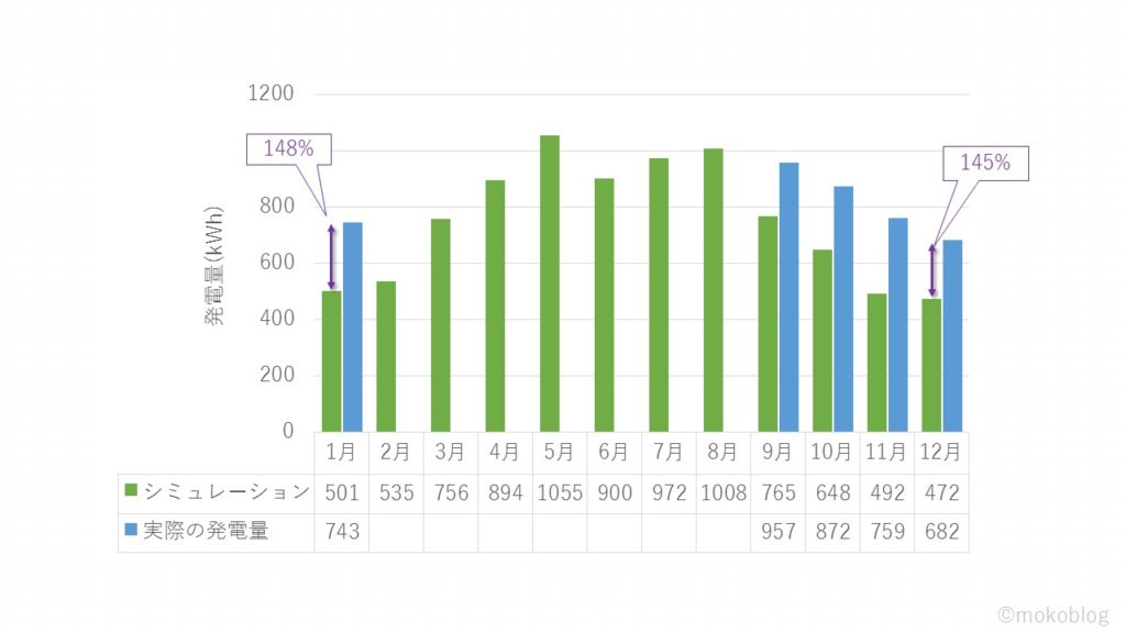 図３　初年度発電シミュレーションと実際の発電量の比較